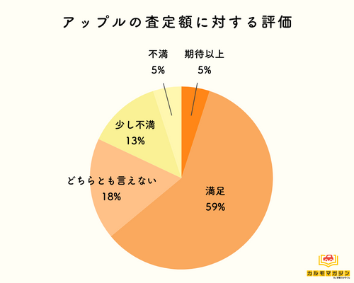 アップルの査定額に対する評価を示す円グラフ