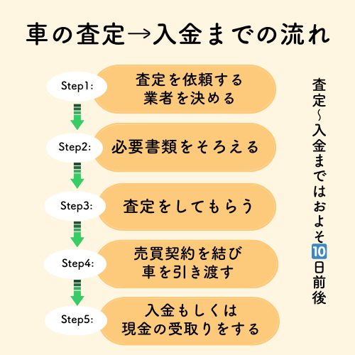 車買取までの流れを分かりやすく解説