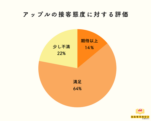 アップルの接客態度に対する評価を示す円グラフ