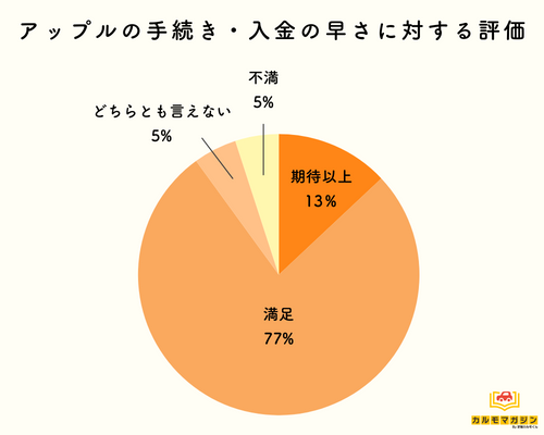 アップルの手続き・入金の早さに対する評価を示す円グラフ