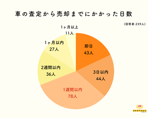 車は最短何日で買取してもらえる？