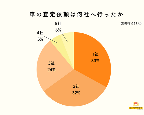 迷ったら一括査定がおすすめ？