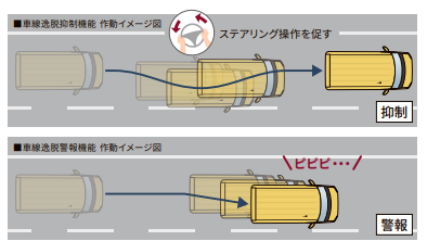 車線逸脱抑制機能/車線逸脱警報機能