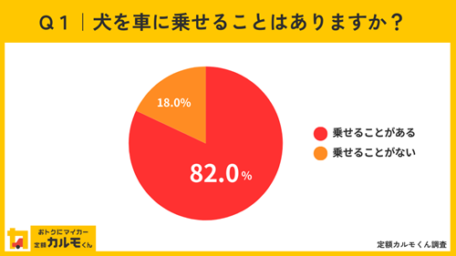 Q１：犬を車に乗せることはありますか？