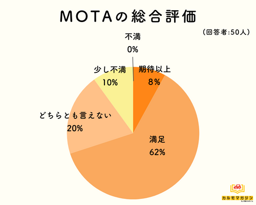 【総評】MOTAの口コミから見えた本当の評判