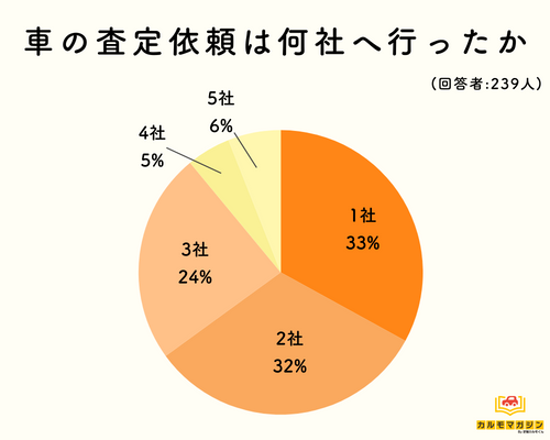 オートバックスカーズと一括査定どちらがおすすめ？