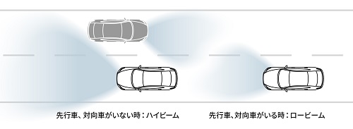 ハイ・ビーム・コントロールシステム+アダプティブ・フロントライティング・システム（「20S」「XD」に標準装備）