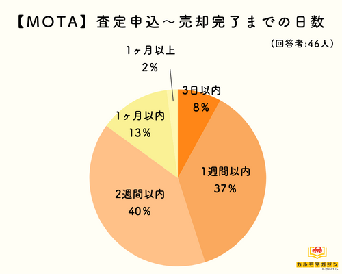 Q3：査定～売却までどれくらいかかる？