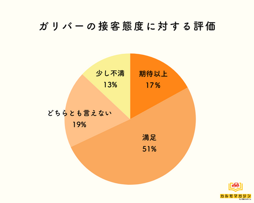 ガリバーの接客態度に対する評価 円グラフ