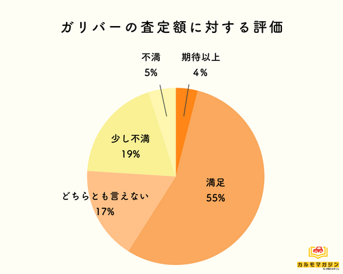 買取価格が安すぎる？ 査定額に対する評価と口コミ