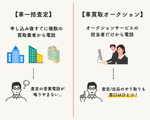 営業電話を避けたい人におすすめ！オークション形式の一括査定