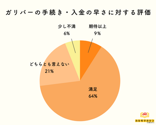 入金が遅い？ 手続きや入金に対する評価と口コミ