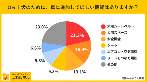 Q6犬のために車に追加してほしい機能はありますか