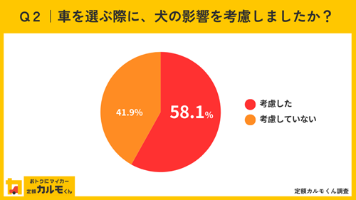 Q2：車を選ぶ際に、犬の影響を考慮しましたか？