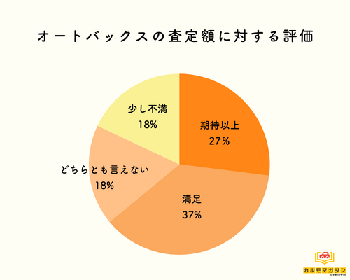 買取価格が安すぎる？ 査定額に対する評価と口コミ