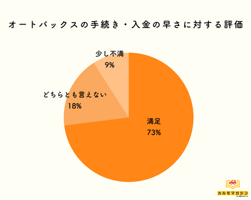 入金が遅い？ 手続きや入金に対する評価と口コミ