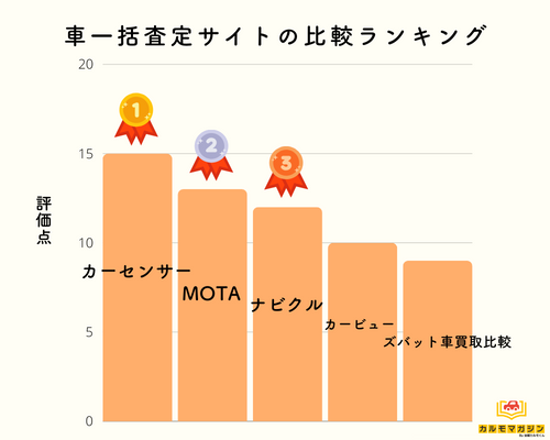 車一括査定サイトおすすめランキング