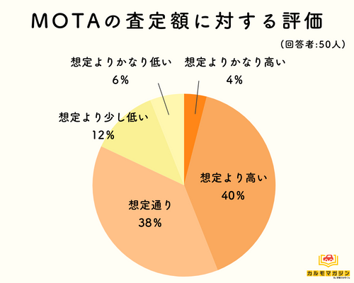 高くない？ 査定額に関する口コミ