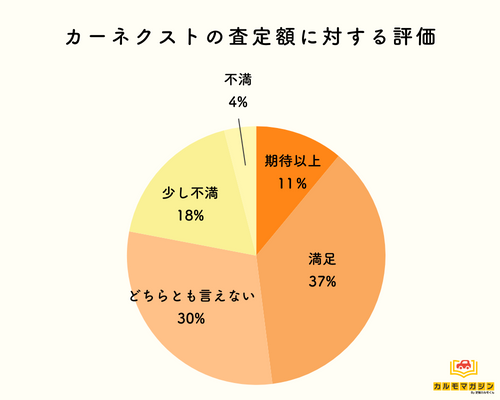 買取価格が安すぎる？ 査定額に対する評価と口コミ