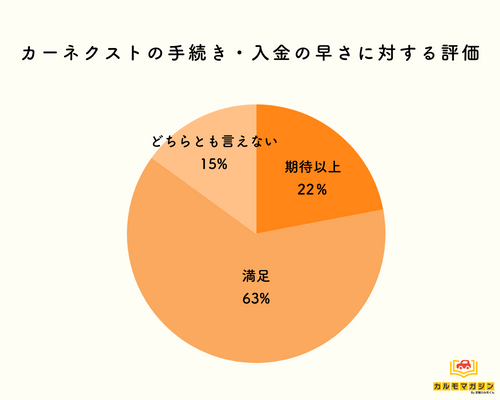 入金が遅い？ 手続きや入金に対する評価と口コミ