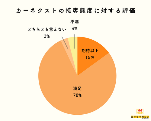 態度が悪い？ 接客に対する評価と口コミ