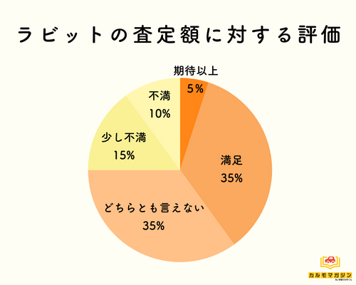 買取価格が安すぎる？ 査定額に対する評価と口コミ