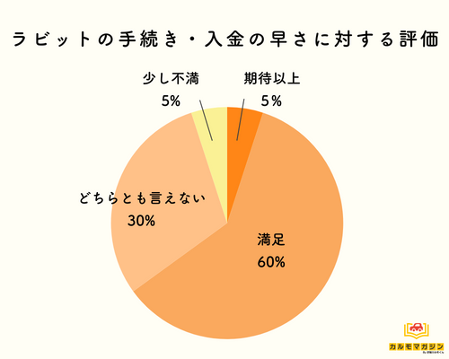 入金が遅い？ 手続きや入金に対する評価と口コミ