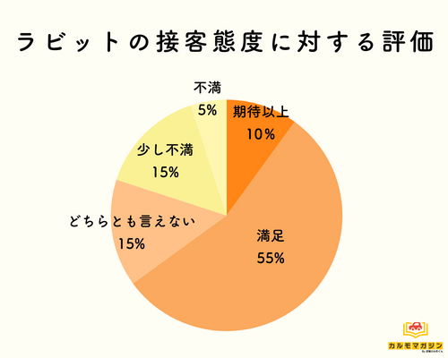 態度が悪い？ 接客に対する評価と口コミ