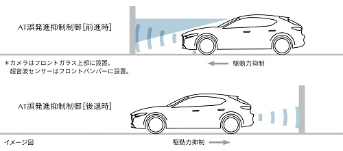 AT誤発進抑制制御（前進時・後退時）（AT車にのみ標準装備）