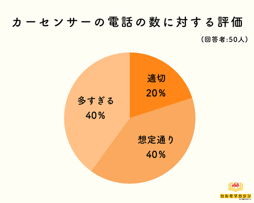 多すぎる？ 電話の数に関する評判