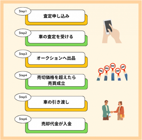 ユーカーパックで実際に車を売却する流れ