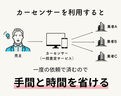 カーセンサーの一括査定サービスとは？