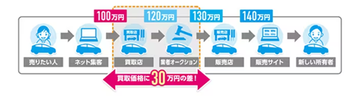 一般的な中古車買取経路