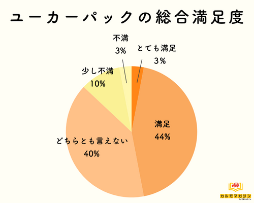 ユーカーパックの総合満足度の円グラグ