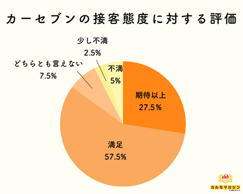 【総評】カーセブンの車買取に対する評判・口コミ