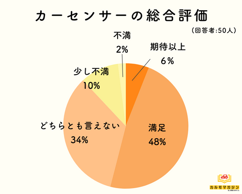 調査で判明したカーセンサーの本当の評判