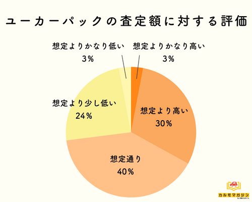 ユーカーパックの査定額に対する評価の円グラグ