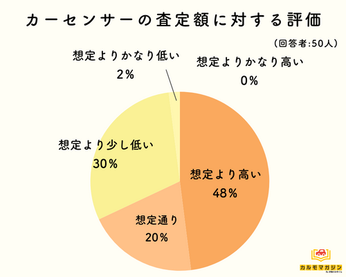 安い？ 査定額に関する評判